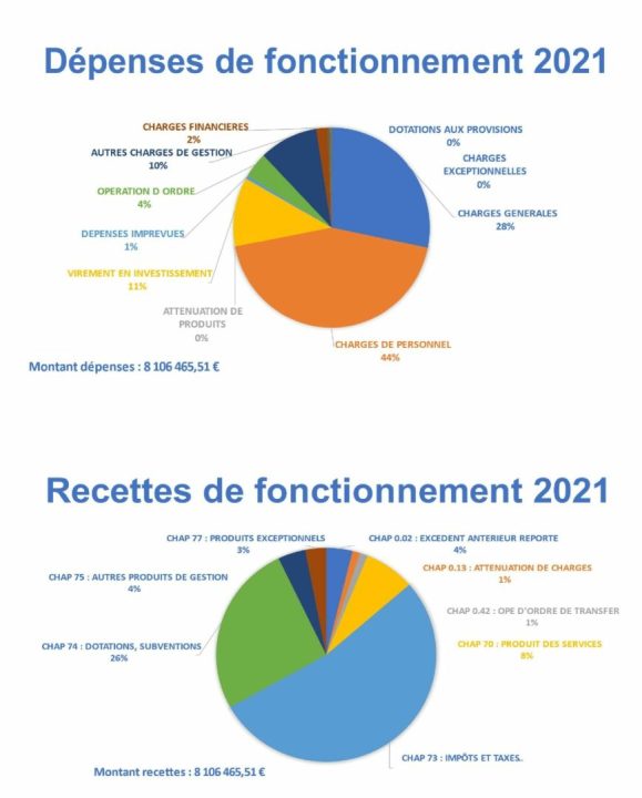 découvrez les détails du budget adopté lors du dernier conseil municipal, incluant les priorités financières et les projets à venir pour la commune.